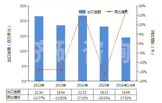 2012-2016年8月中國(guó)銨的氟化物(HS28261910)出口總額及增速統(tǒng)計(jì)